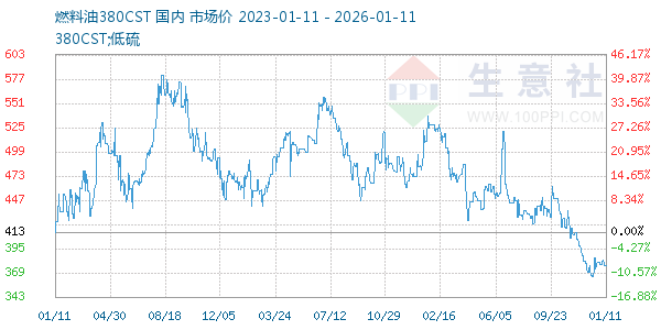 燃料油380CST走势图