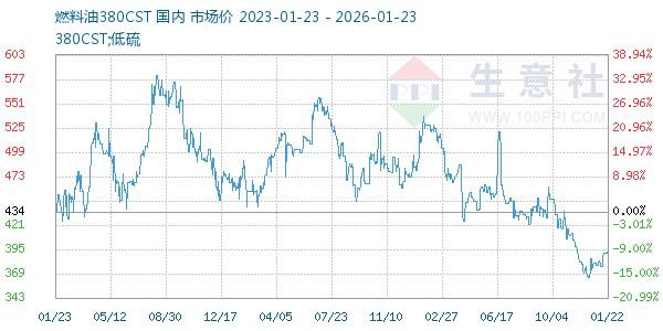 燃料油380CST走势图