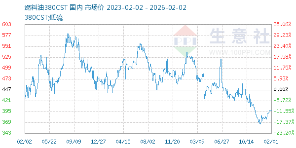 燃料油380CST走势图