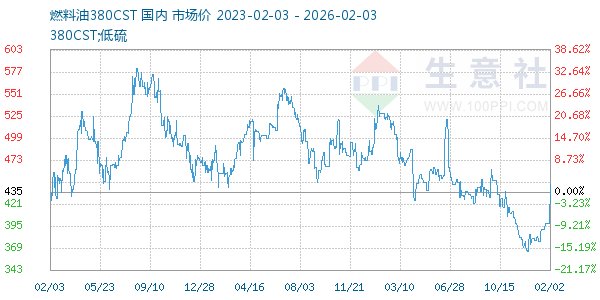 燃料油380CST走势图