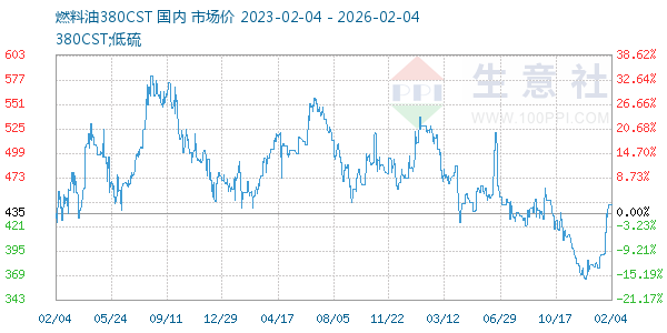 燃料油380CST走势图