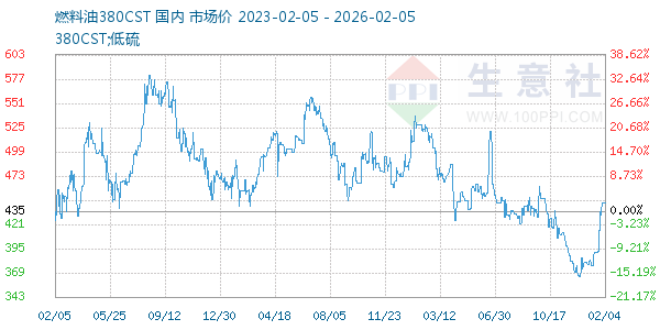 燃料油380CST走势图