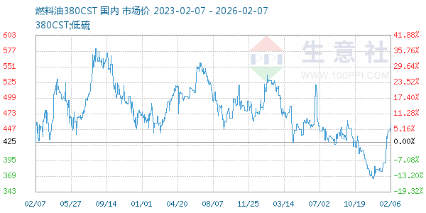 燃料油380CST走势图