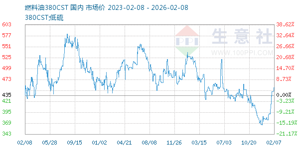 燃料油380CST走势图