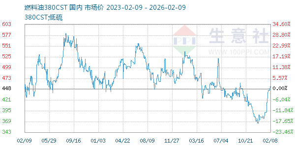 燃料油380CST走势图