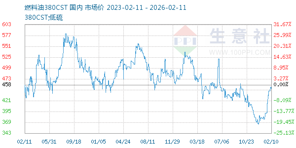 燃料油380CST走势图