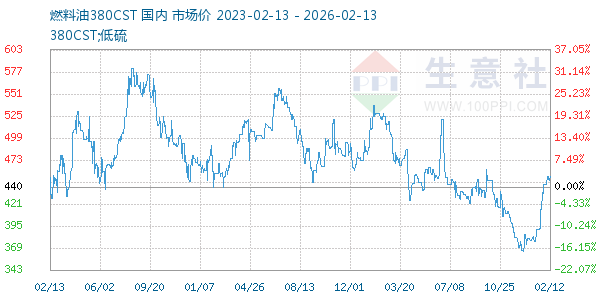 燃料油380CST走势图