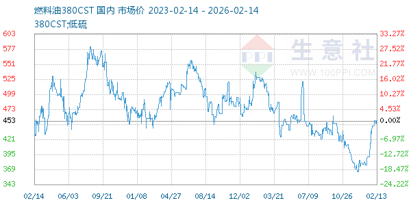 燃料油380CST走势图