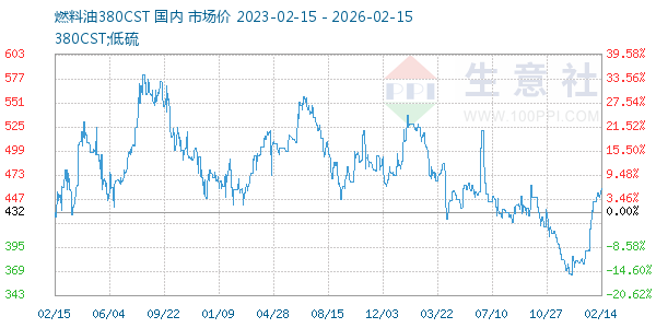 燃料油380CST走势图
