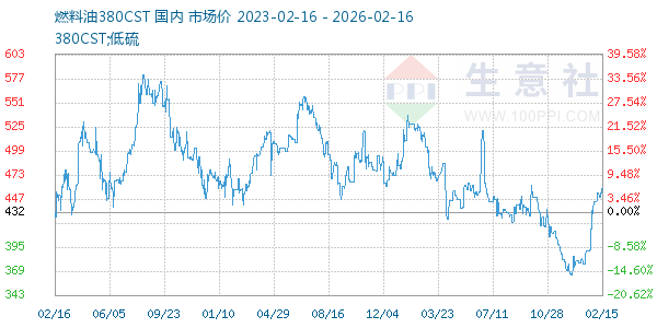 燃料油380CST走势图