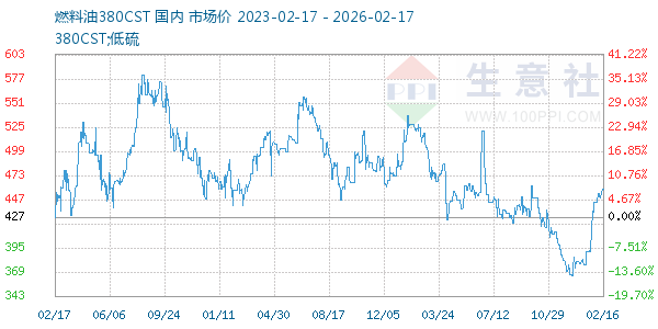 燃料油380CST走势图