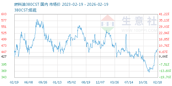 燃料油380CST走势图
