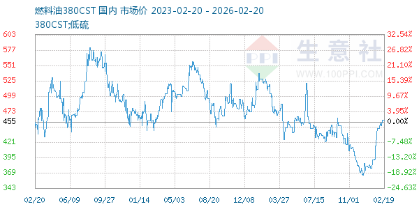 燃料油380CST走势图