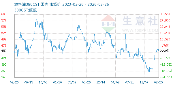 燃料油380CST走势图