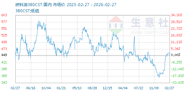 燃料油380CST走势图