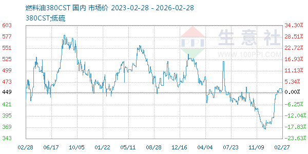 燃料油380CST走势图