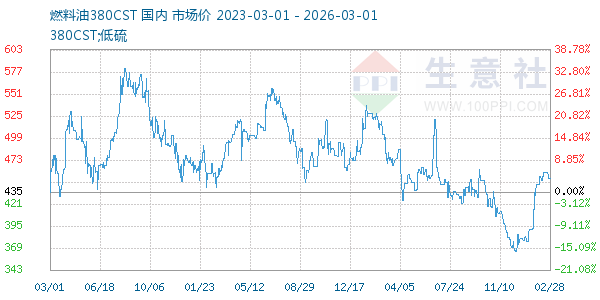 燃料油380CST走势图