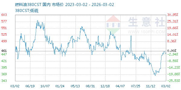 燃料油380CST走势图