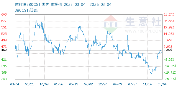 燃料油380CST走势图