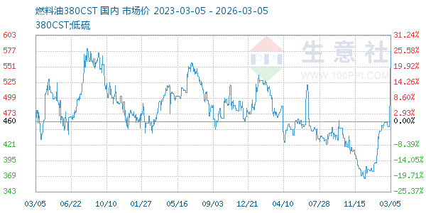 燃料油380CST走势图