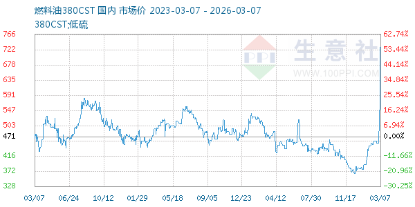 燃料油380CST走势图