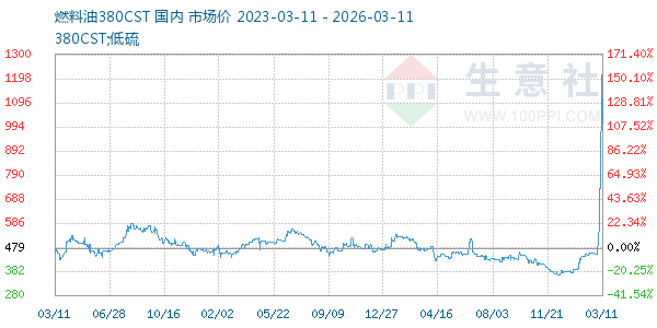 燃料油380CST走势图