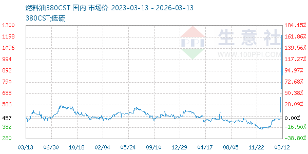 燃料油380CST走势图