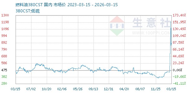 燃料油380CST走势图