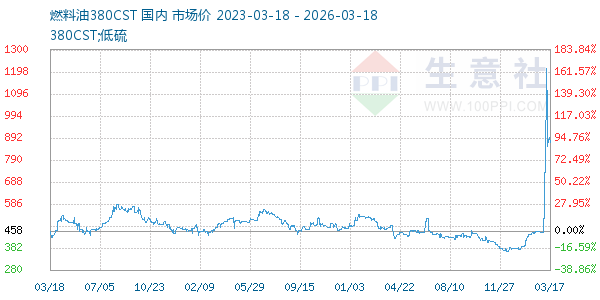 燃料油380CST走势图