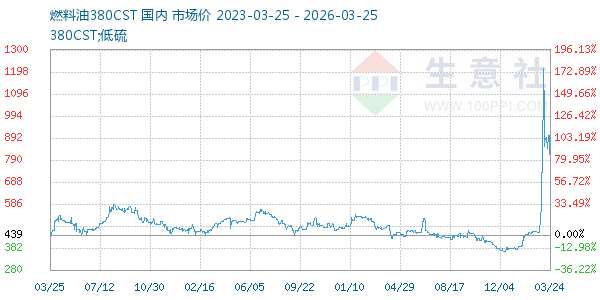 燃料油380CST走势图
