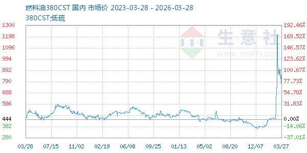 燃料油380CST走势图