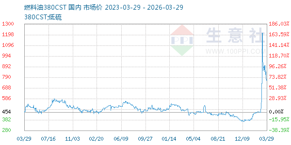 燃料油380CST走势图