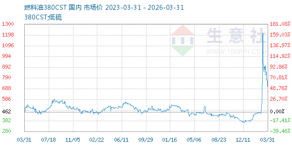 燃料油380CST走势图
