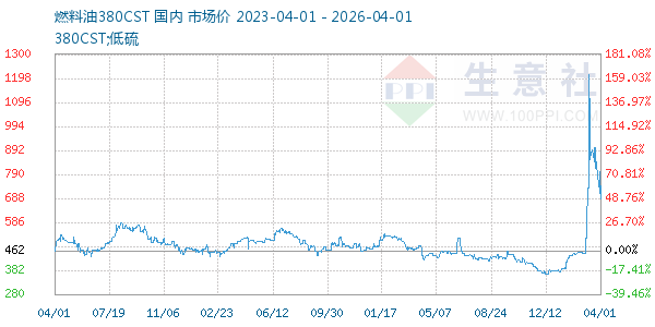燃料油380CST走势图