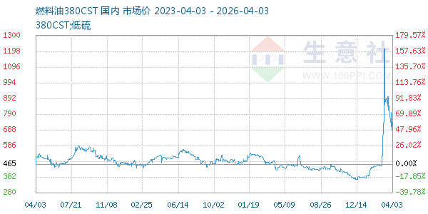 燃料油380CST走势图