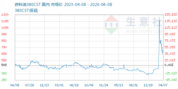 燃料油380CST走势图