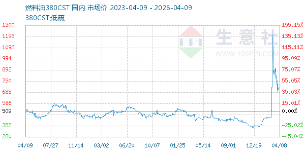 燃料油380CST走势图