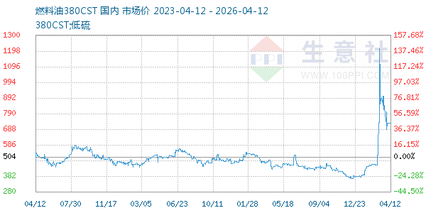 燃料油380CST走势图
