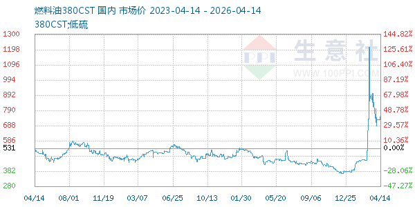 燃料油380CST走势图