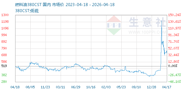 燃料油380CST走势图