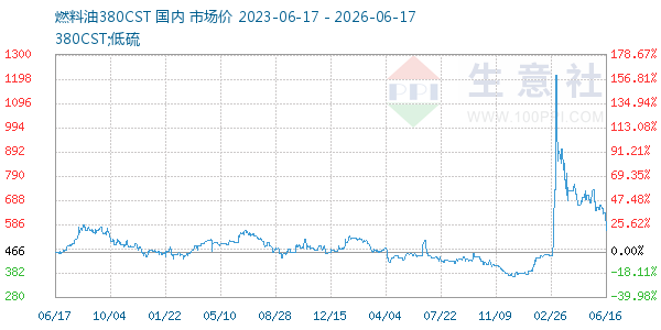 燃料油380CST走势图