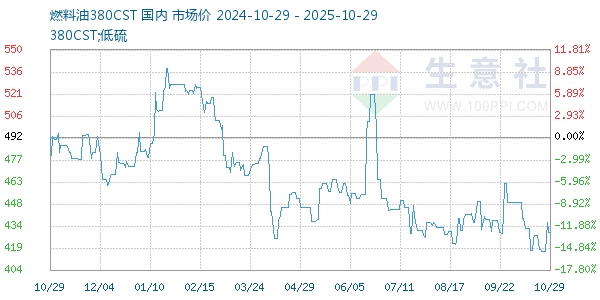 燃料油380CST走勢(shì)圖