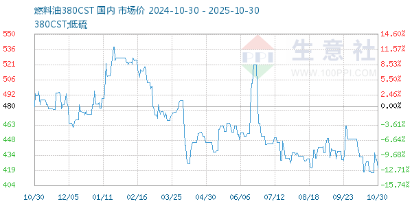 燃料油380CST走势图