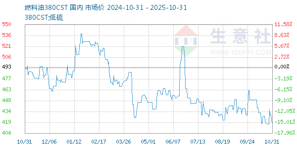 燃料油380CST走势图