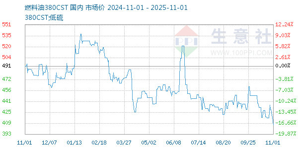 燃料油380CST走势图