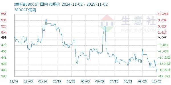 燃料油380CST走势图