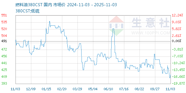燃料油380CST走势图