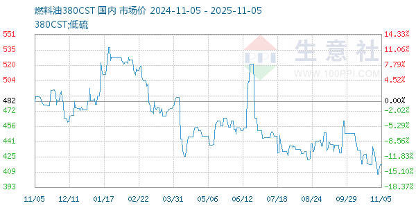燃料油380CST走势图