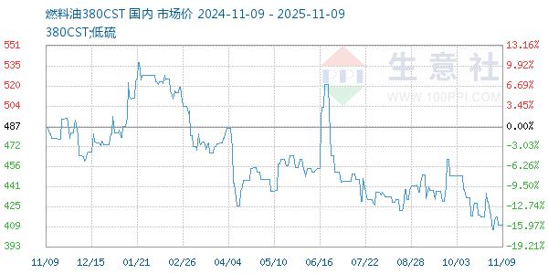 燃料油380CST走势图