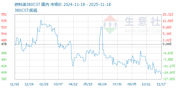 燃料油380CST走势图